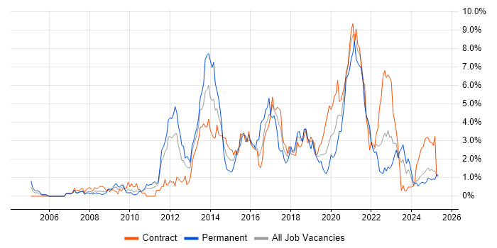Job vacancy trend for Spring in Tyne and Wear Job vacancy trend for Spring in Tyne and Wear