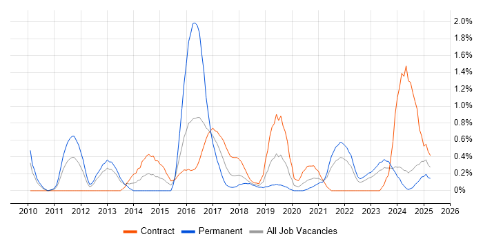 Job vacancy trend for Sprint Retrospective in Tyne and Wear Job vacancy trend for Sprint Retrospective in Tyne and Wear