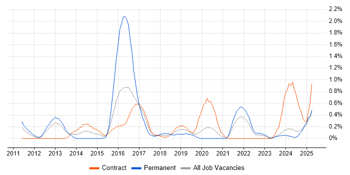 Job vacancy trend for Sprint Review in Tyne and Wear