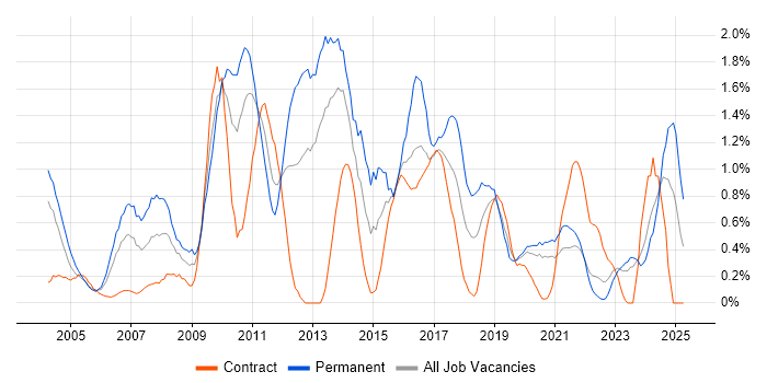 Job vacancy trend for SQL DBA in Tyne and Wear Job vacancy trend for SQL DBA in Tyne and Wear