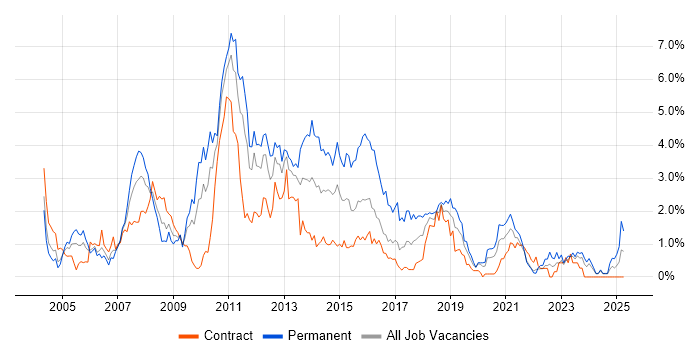 Job vacancy trend for SQL Developer in Tyne and Wear Job vacancy trend for SQL Developer in Tyne and Wear