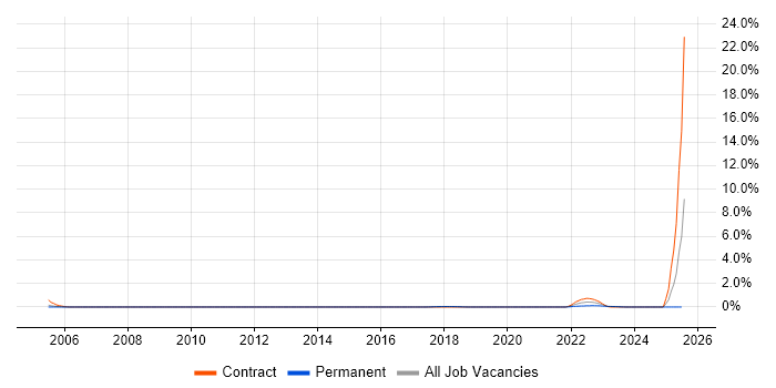 Job vacancy trend for SQL Optimisation in Tyne and Wear