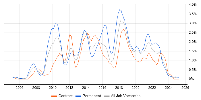 Job vacancy trend for SQL Server Integration Services in Tyne and Wear Job vacancy trend for SQL Server Integration Services in Tyne and Wear