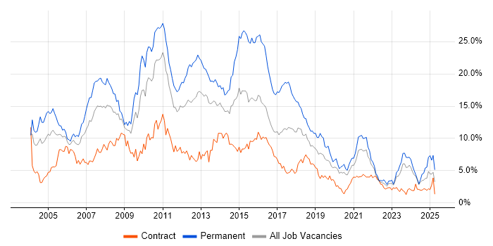 Job vacancy trend for SQL Server in Tyne and Wear Job vacancy trend for SQL Server in Tyne and Wear