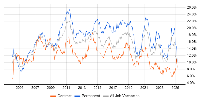 Job vacancy trend for SQL in Tyne and Wear Job vacancy trend for SQL in Tyne and Wear