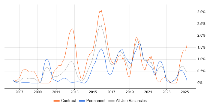 Job vacancy trend for SSL in Tyne and Wear