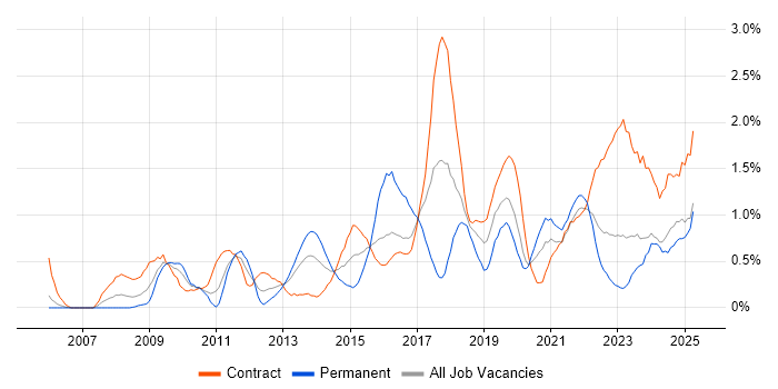 Job vacancy trend for Stakeholder Engagement in Tyne and Wear Job vacancy trend for Stakeholder Engagement in Tyne and Wear