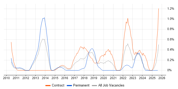 Job vacancy trend for Stakeholder Identification in Tyne and Wear Job vacancy trend for Stakeholder Identification in Tyne and Wear