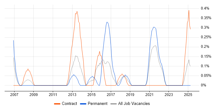 Job vacancy trend for Star Schema in Tyne and Wear