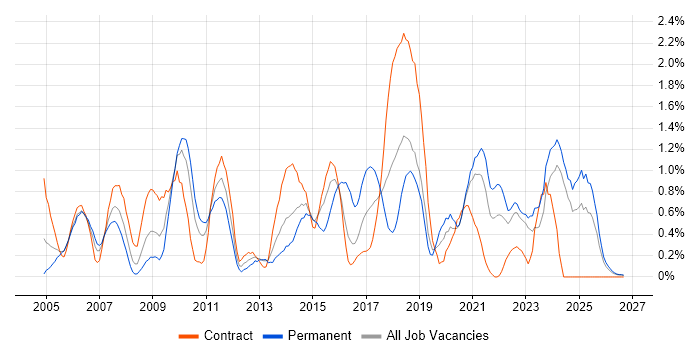 Statistics job vacancy trend in Tyne and Wear