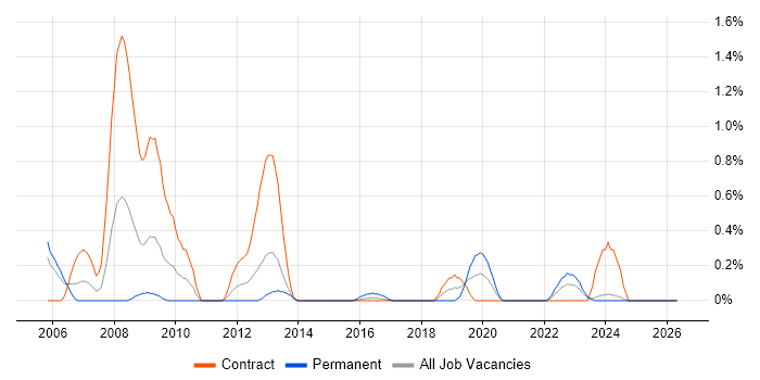Storage Administrator job vacancy trend in Tyne and Wear