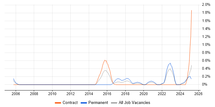 Job vacancy trend for Storytelling in Tyne and Wear