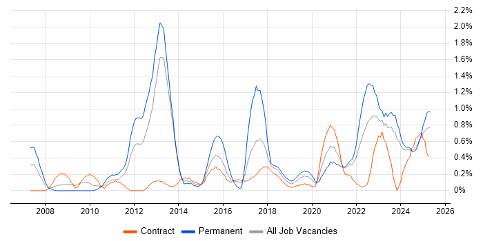Job vacancy trend for Strategic Roadmap in Tyne and Wear Job vacancy trend for Strategic Roadmap in Tyne and Wear