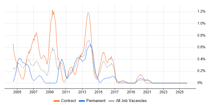 Struts job vacancy trend in Tyne and Wear