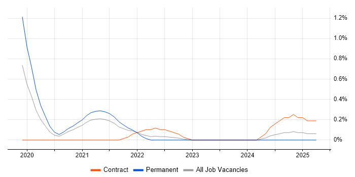 Job vacancy trend for Sumo Logic in Tyne and Wear Job vacancy trend for Sumo Logic in Tyne and Wear