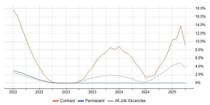 Job vacancy trend for 2nd Line Desktop Support Engineer in Sunderland