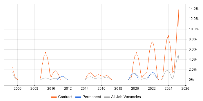 Job vacancy trend for 2nd Line Engineer in Sunderland
