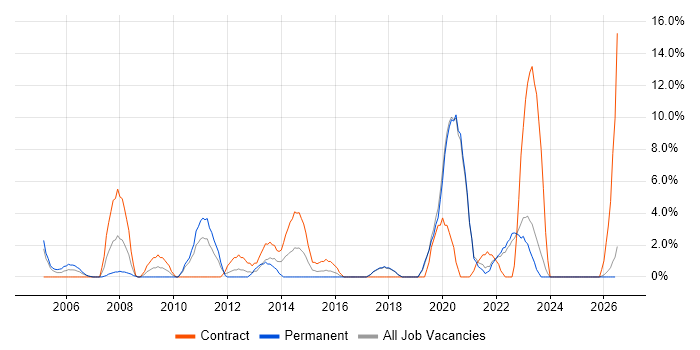 3rd Line Engineer job vacancy trend in Sunderland