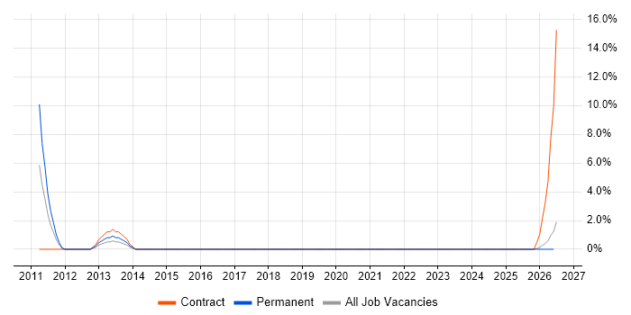 3rd Line Server Engineer job vacancy trend in Sunderland