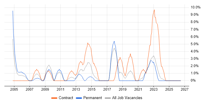3rd Line Support job vacancy trend in Sunderland