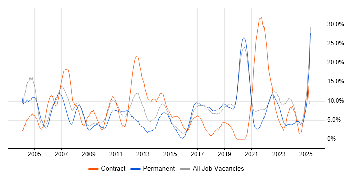 Job vacancy trend for Active Directory in Sunderland