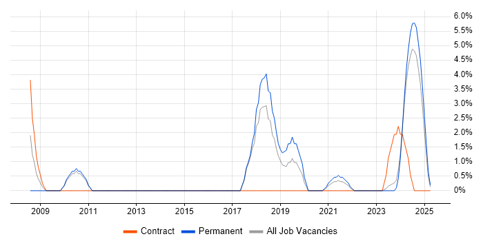 Job vacancy trend for Advertising in Sunderland Job vacancy trend for Advertising in Sunderland
