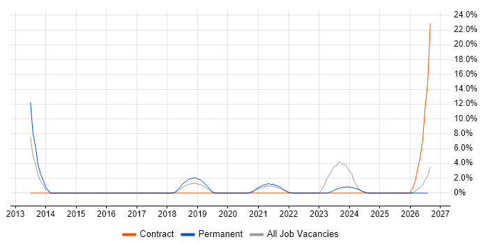 Amazon EC2 job vacancy trend in Sunderland