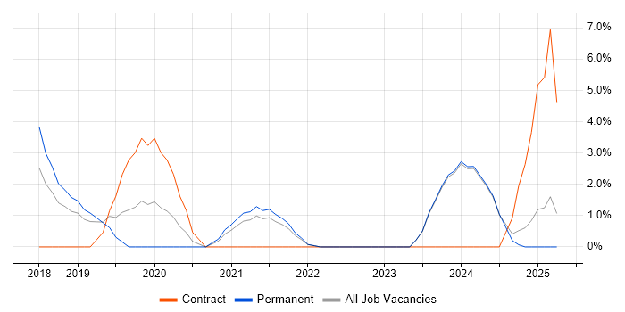 Job vacancy trend for Amazon Redshift in Sunderland
