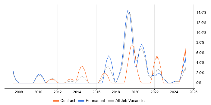 Job vacancy trend for Analytics in Sunderland