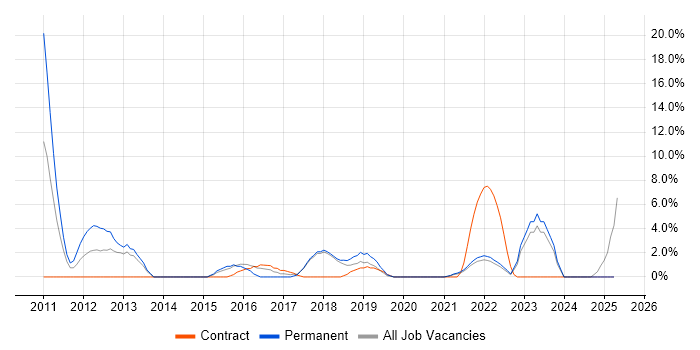 Job vacancy trend for Android in Sunderland
