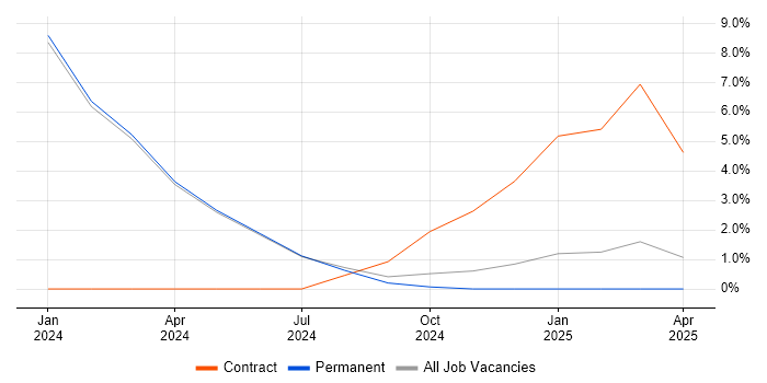 Job vacancy trend for Apache Airflow in Sunderland