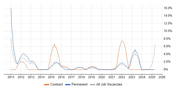 Job vacancy trend for Apple iOS in Sunderland