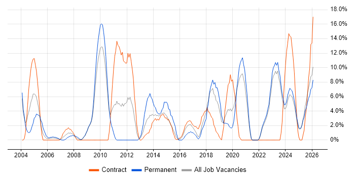 Architect job vacancy trend in Sunderland