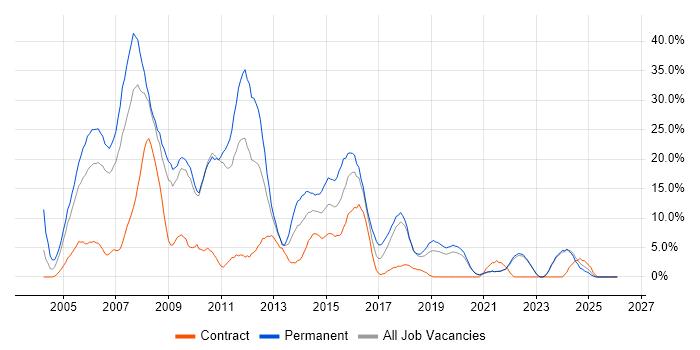 ASP.NET job vacancy trend in Sunderland