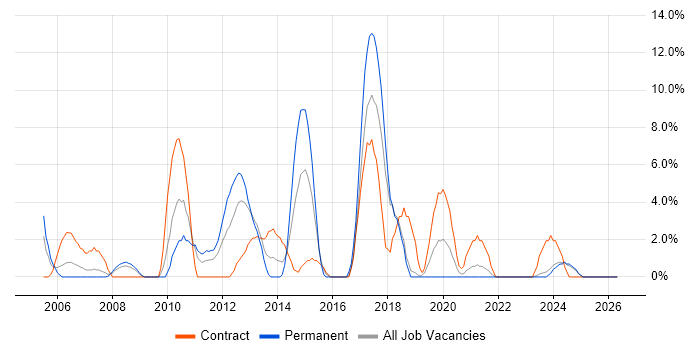 Automotive job vacancy trend in Sunderland