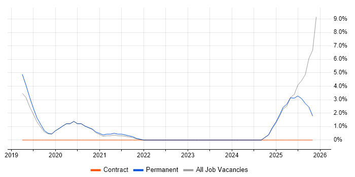 Azure Data Factory job vacancy trend in Sunderland