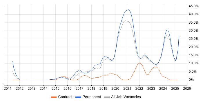 Job vacancy trend for Azure in Sunderland