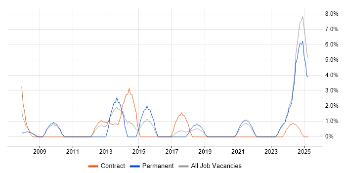 Job vacancy trend for Budget Management in Sunderland