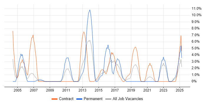 Job vacancy trend for Business Analysis in Sunderland