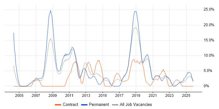 Business Intelligence job vacancy trend in Sunderland