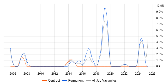 Job vacancy trend for Business Strategy in Sunderland
