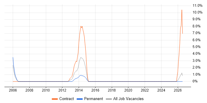CAD job vacancy trend in Sunderland