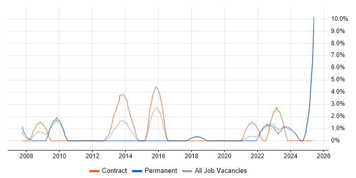 Job vacancy trend for Change Control in Sunderland Job vacancy trend for Change Control in Sunderland