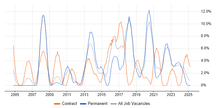 Job vacancy trend for Change Management in Sunderland