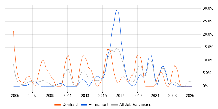 Job vacancy trend for Cisco Certification in Sunderland