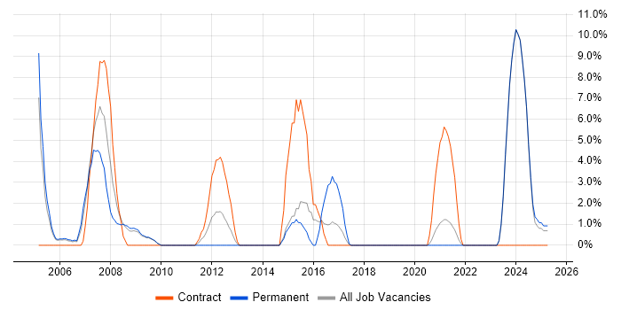 Job vacancy trend for Client/Server in Sunderland Job vacancy trend for Client/Server in Sunderland
