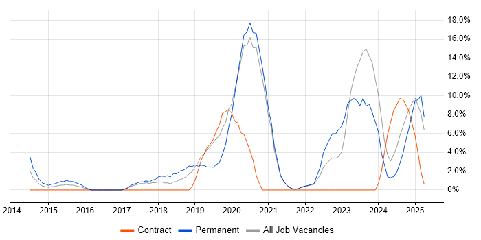 Job vacancy trend for Collaborative Working in Sunderland