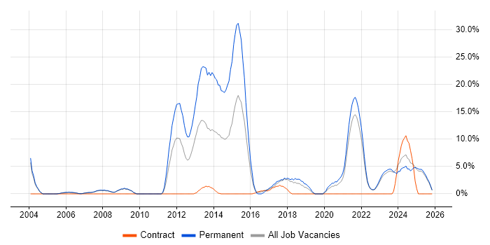 Computer Science job vacancy trend in Sunderland