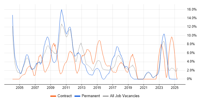 Job vacancy trend for Consultant in Sunderland