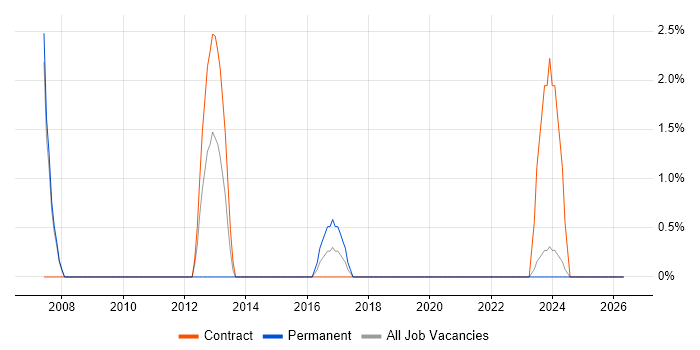 CRM Developer job vacancy trend in Sunderland